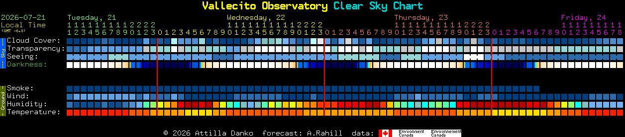 Current forecast for Vallecito Observatory Clear Sky Chart