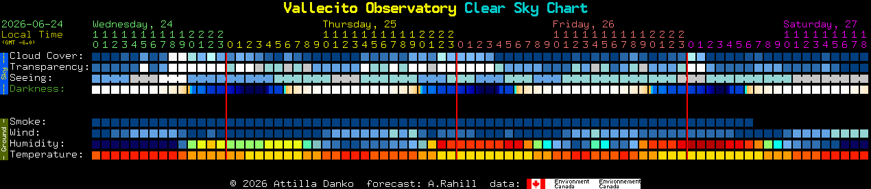 Current forecast for Vallecito Observatory Clear Sky Chart