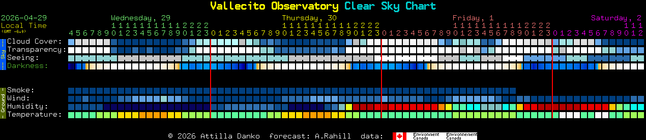 Current forecast for Vallecito Observatory Clear Sky Chart