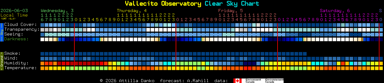 Current forecast for Vallecito Observatory Clear Sky Chart