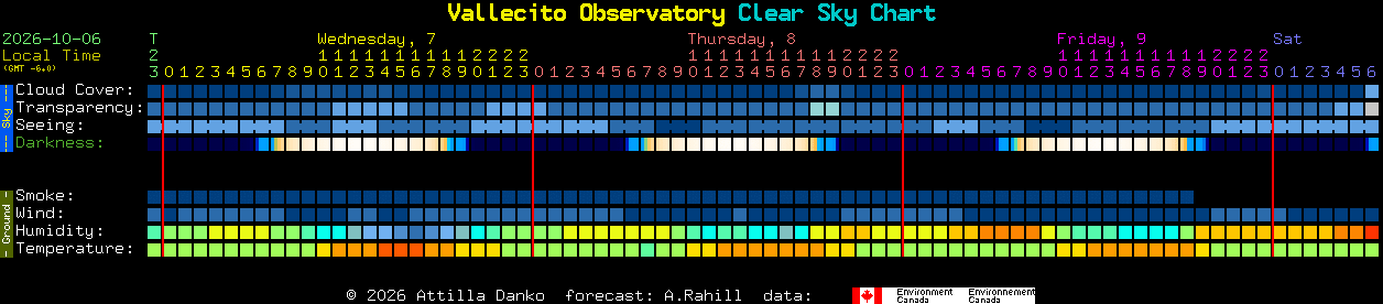 Current forecast for Vallecito Observatory Clear Sky Chart