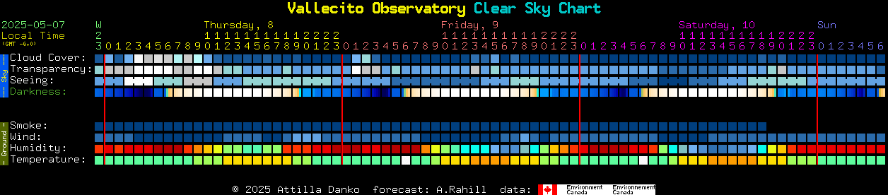 Current forecast for Vallecito Observatory Clear Sky Chart