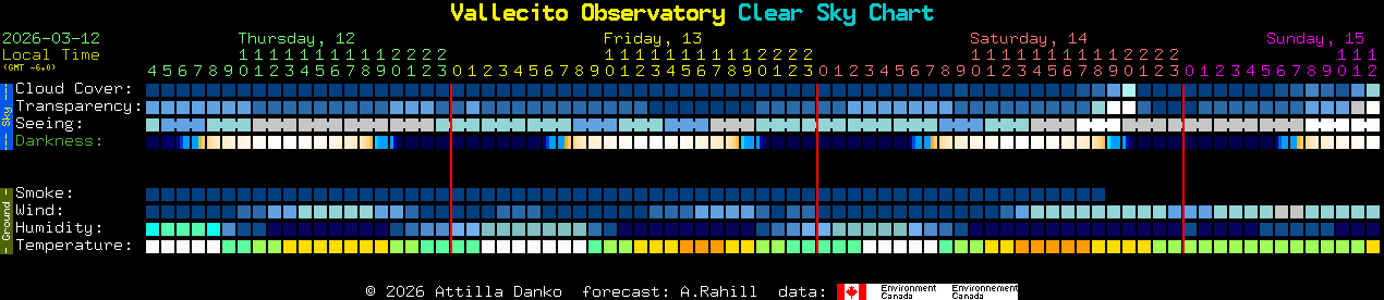 Current forecast for Vallecito Observatory Clear Sky Chart