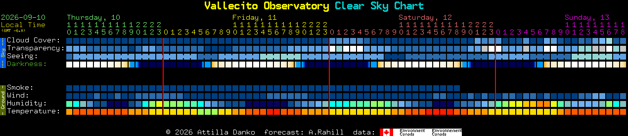 Current forecast for Vallecito Observatory Clear Sky Chart