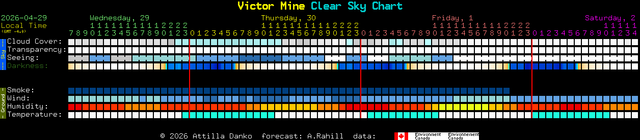 Current forecast for Victor Mine Clear Sky Chart