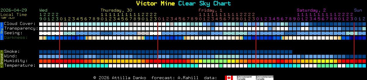 Current forecast for Victor Mine Clear Sky Chart