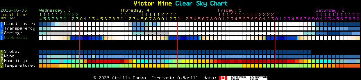 Current forecast for Victor Mine Clear Sky Chart