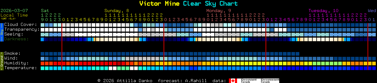 Current forecast for Victor Mine Clear Sky Chart