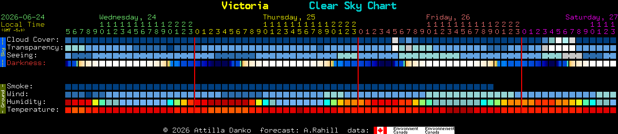 Current forecast for Victoria Clear Sky Chart