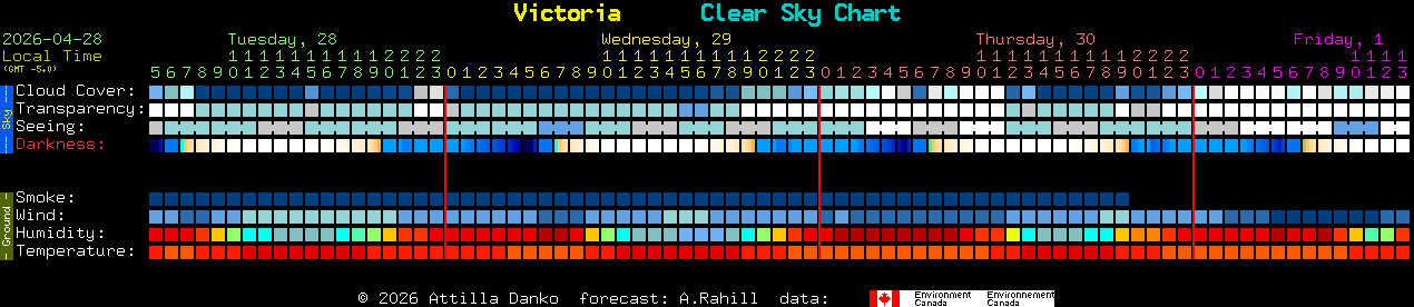 Current forecast for Victoria Clear Sky Chart