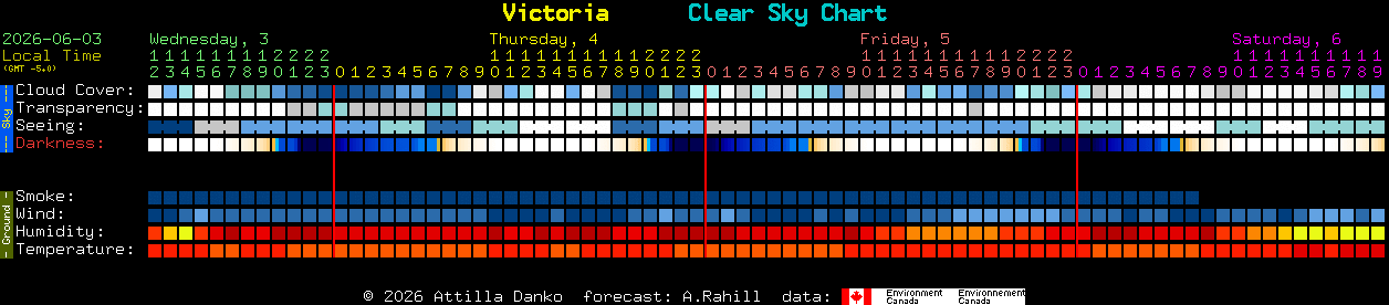 Current forecast for Victoria Clear Sky Chart