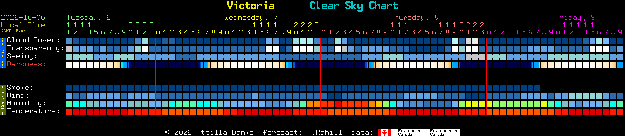 Current forecast for Victoria Clear Sky Chart