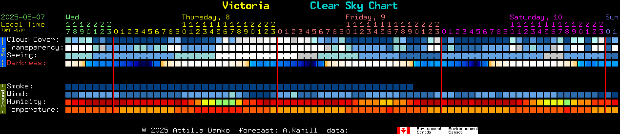 Current forecast for Victoria Clear Sky Chart