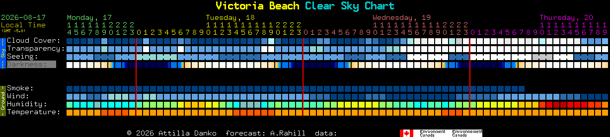 Current forecast for Victoria Beach Clear Sky Chart