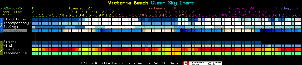 Current forecast for Victoria Beach Clear Sky Chart