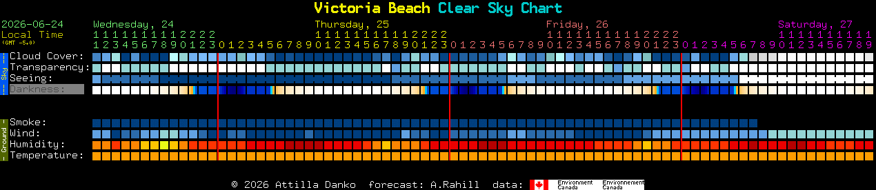 Current forecast for Victoria Beach Clear Sky Chart