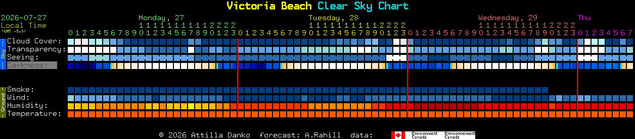 Current forecast for Victoria Beach Clear Sky Chart