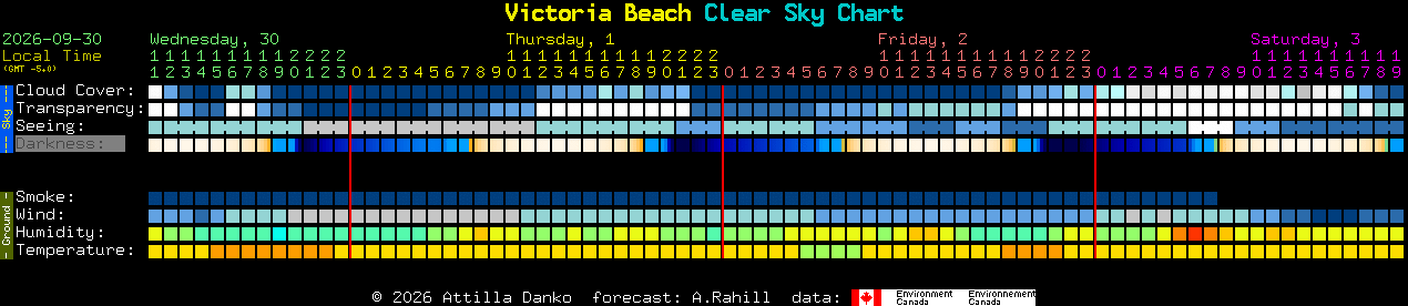 Current forecast for Victoria Beach Clear Sky Chart