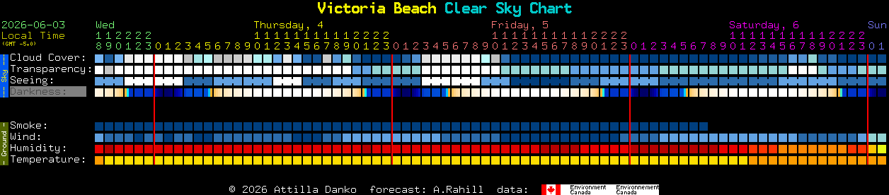 Current forecast for Victoria Beach Clear Sky Chart