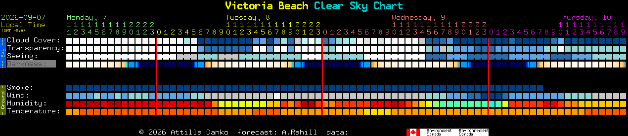 Current forecast for Victoria Beach Clear Sky Chart