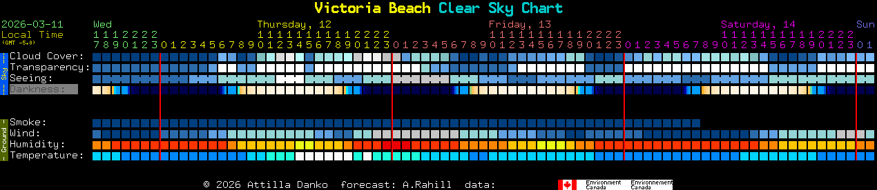 Current forecast for Victoria Beach Clear Sky Chart