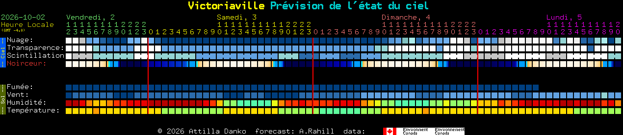 Current forecast for Victoriaville Clear Sky Chart
