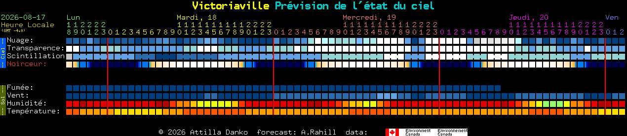 Current forecast for Victoriaville Clear Sky Chart
