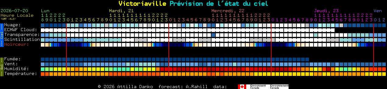 Current forecast for Victoriaville Clear Sky Chart