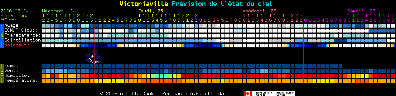 Current forecast for Victoriaville Clear Sky Chart