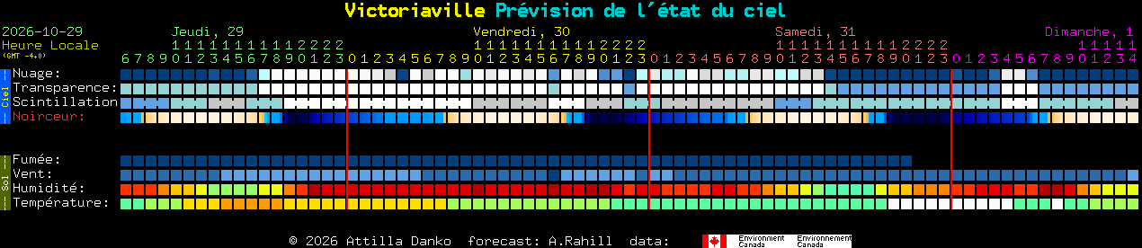 Current forecast for Victoriaville Clear Sky Chart
