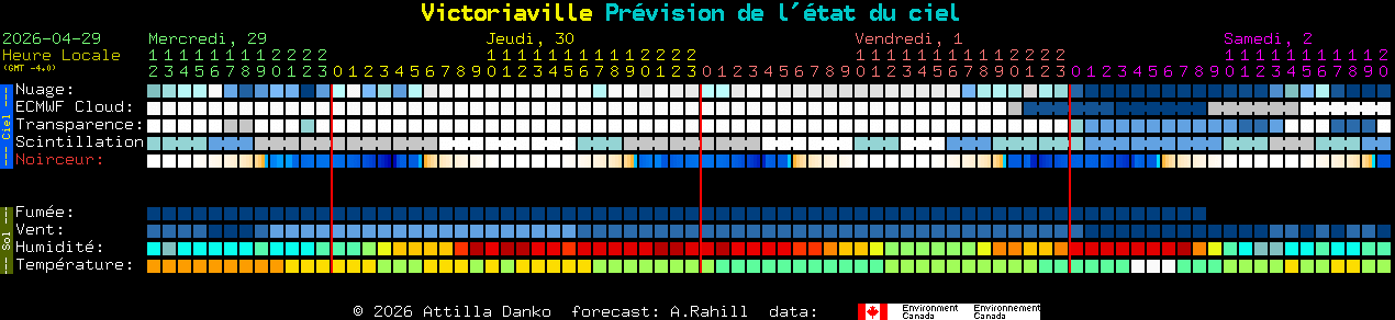 Current forecast for Victoriaville Clear Sky Chart