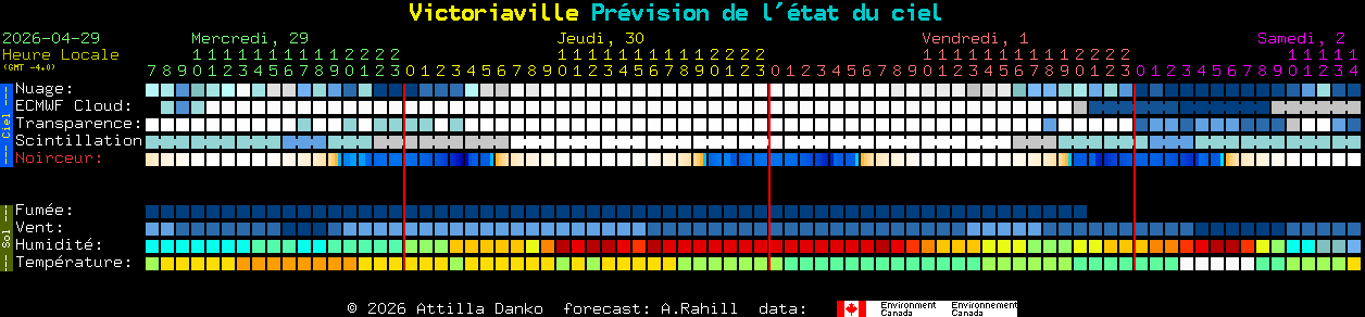 Current forecast for Victoriaville Clear Sky Chart