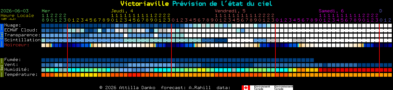 Current forecast for Victoriaville Clear Sky Chart