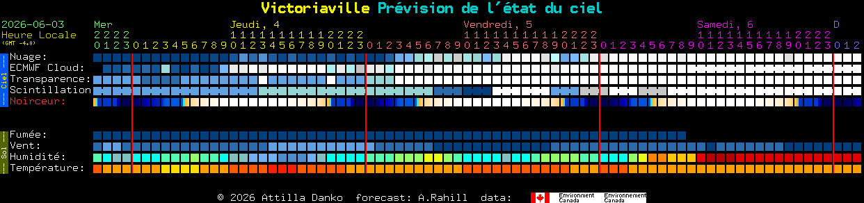 Current forecast for Victoriaville Clear Sky Chart