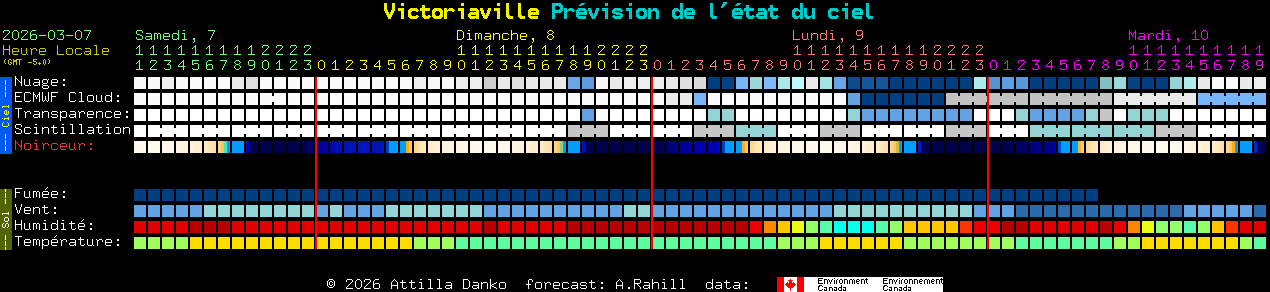 Current forecast for Victoriaville Clear Sky Chart
