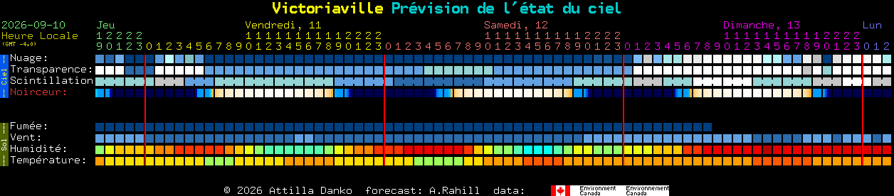 Current forecast for Victoriaville Clear Sky Chart