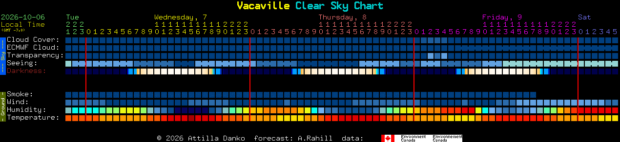 Current forecast for Vacaville Clear Sky Chart