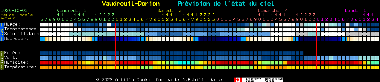 Current forecast for Vaudreuil-Dorion Clear Sky Chart