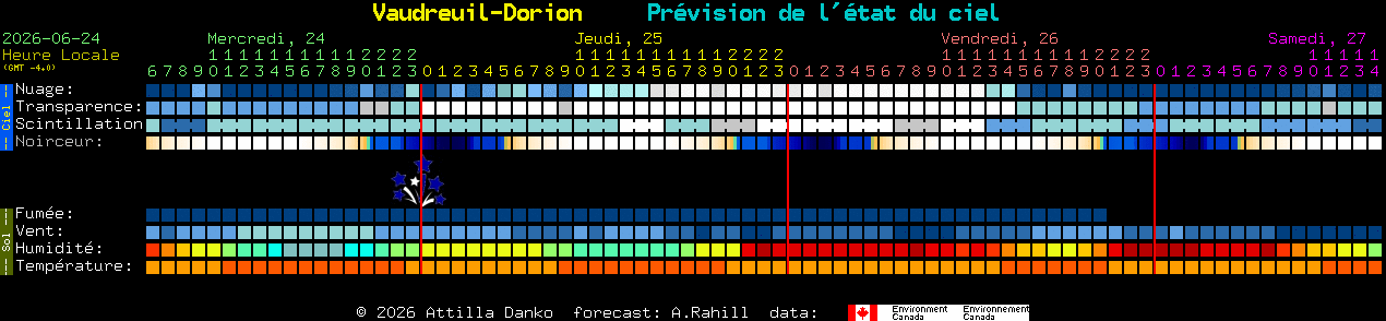 Current forecast for Vaudreuil-Dorion Clear Sky Chart