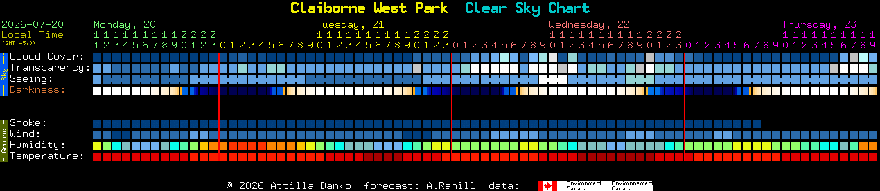Current forecast for Claiborne West Park Clear Sky Chart