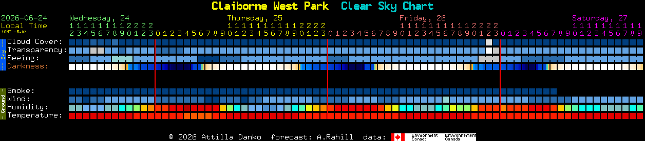 Current forecast for Claiborne West Park Clear Sky Chart
