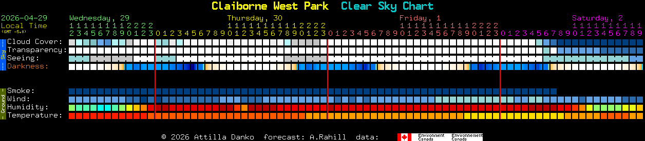 Current forecast for Claiborne West Park Clear Sky Chart