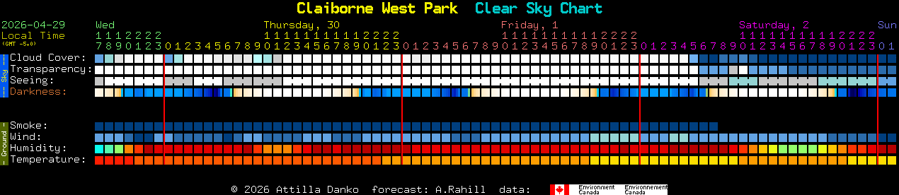 Current forecast for Claiborne West Park Clear Sky Chart