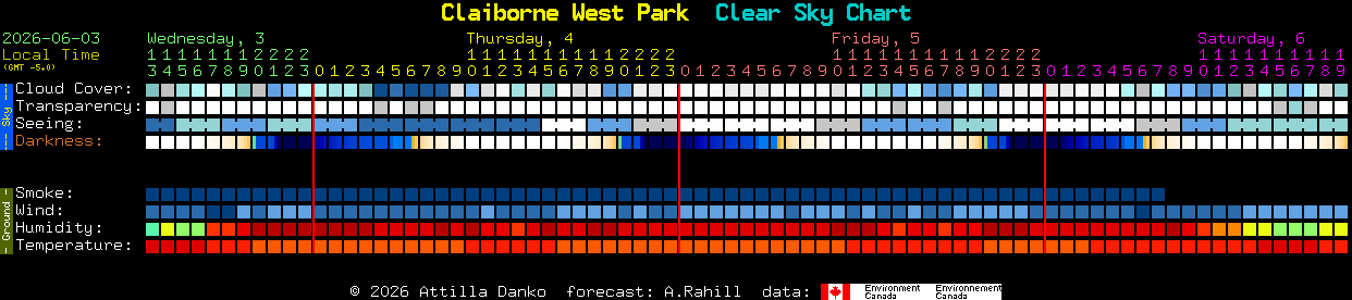 Current forecast for Claiborne West Park Clear Sky Chart