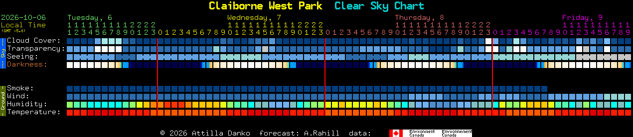 Current forecast for Claiborne West Park Clear Sky Chart