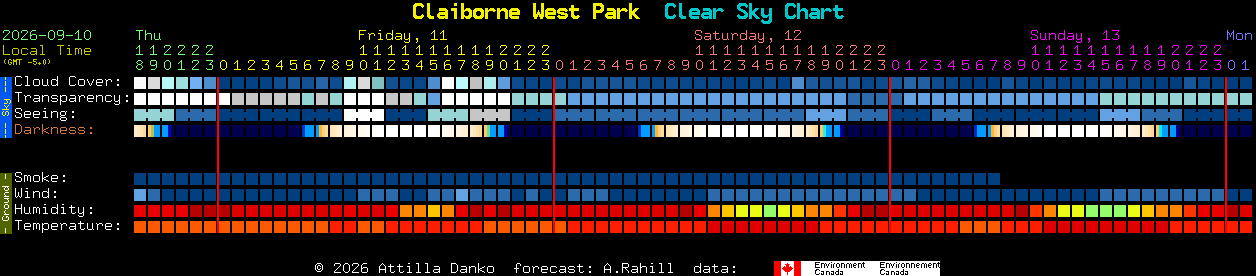 Current forecast for Claiborne West Park Clear Sky Chart