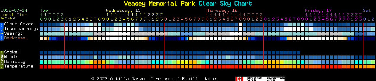 Current forecast for Veasey Memorial Park Clear Sky Chart