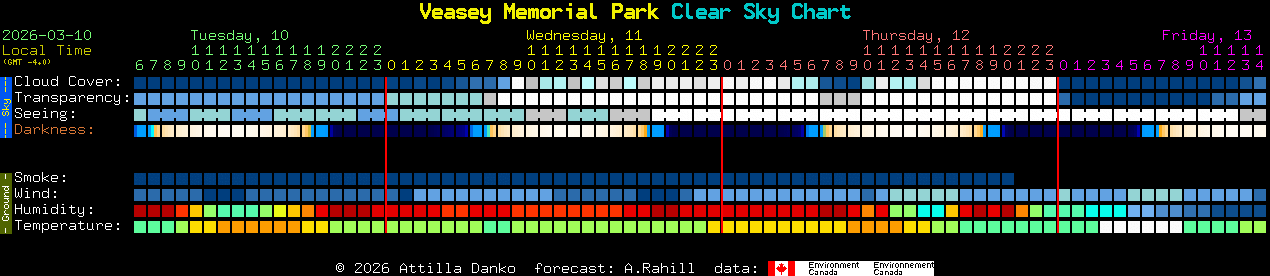 Current forecast for Veasey Memorial Park Clear Sky Chart