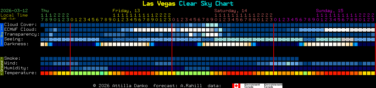 Current forecast for Las Vegas Clear Sky Chart