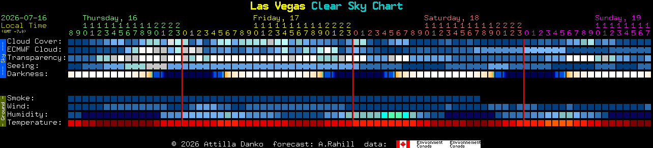 Current forecast for Las Vegas Clear Sky Chart
